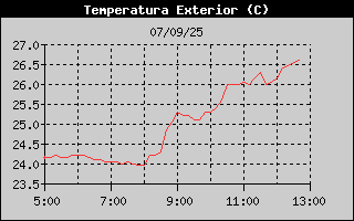 Histric de Temperatura Exterior