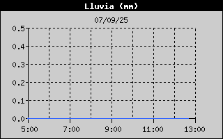 Histric de Total de Pluja