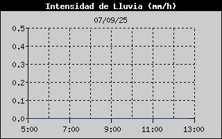 Histric d'Intesitat de Pluja