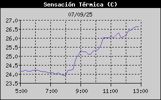 Histric de Sensaci Trmica