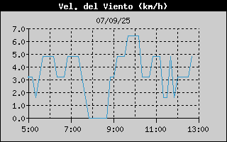 Histric de Velocitat de Vent