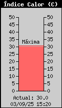 Index de Calor Actual