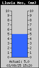Total de Pluja Mensual