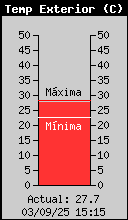 Temperatura Exterior Actual