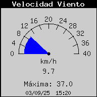 Velocitat del Vent Actual
