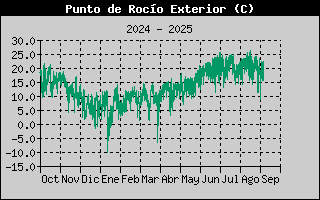 Histric de Punt de Rosada