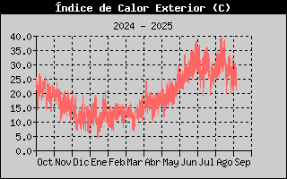 Histric d'Index de Calor