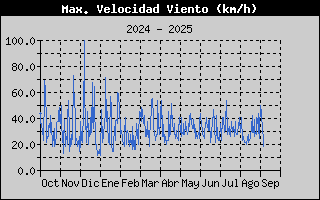 Histric de Mxima Velocitat de Vent