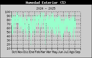 Histric de Humitat Exterior