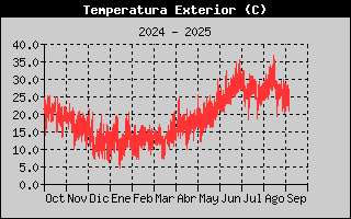 Histric de Temperatura Exterior