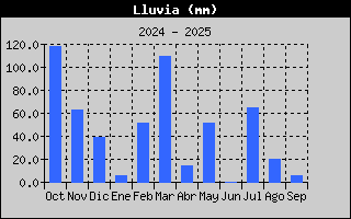 Histric de Total de Pluja