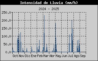 Histric d'Intesitat de Pluja