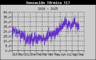Histric de Sensaci Trmica