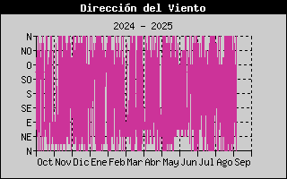 Histric de Direcci de Vent