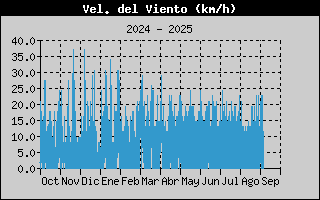 Histric de Velocitat de Vent