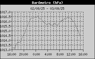 Histric de Pressi Baromtrica