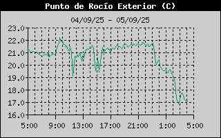 Histric de Punt de Rosada