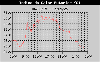 Histric d'Index de Calor
