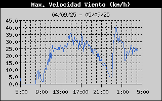Histric de Mxima Velocitat de Vent