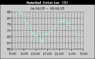 Histric de Humitat Exterior