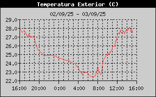 Histric de Temperatura Exterior