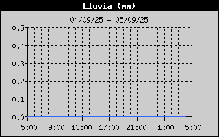 Histric de Total de Pluja