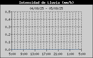 Histric d'Intesitat de Pluja