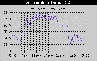 Histric de Sensaci Trmica