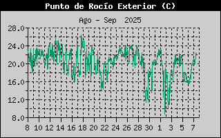 Histric de Punt de Rosada