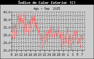 Histric d'Index de Calor
