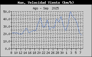 Histric de Mxima Velocitat de Vent