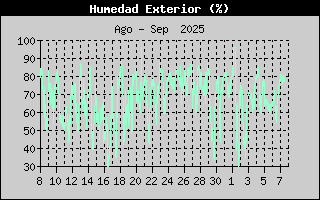 Histric de Humitat Exterior
