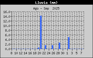 Histric de Total de Pluja