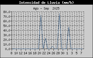 Histric d'Intesitat de Pluja