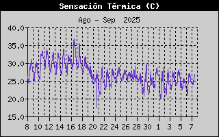 Histric de Sensaci Trmica