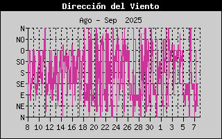 Histric de Direcci de Vent
