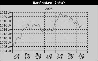 Histric de Pressi Baromtrica