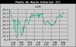 Histric de Punt de Rosada