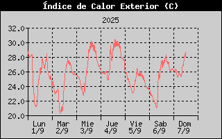 Histric d'Index de Calor