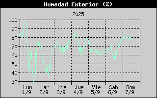 Histric de Humitat Exterior