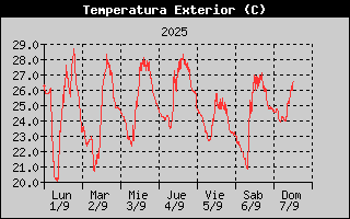 Histric de Temperatura Exterior