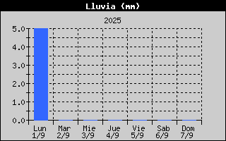 Histric de Total de Pluja