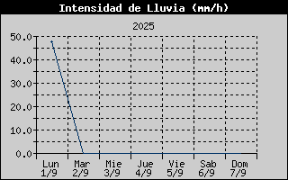 Histric d'Intesitat de Pluja