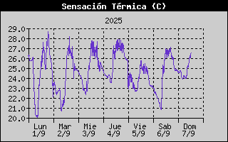Histric de Sensaci Trmica