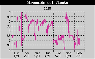 Histric de Direcci de Vent